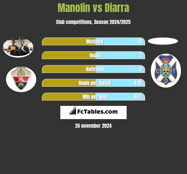 Manolin vs Diarra h2h player stats