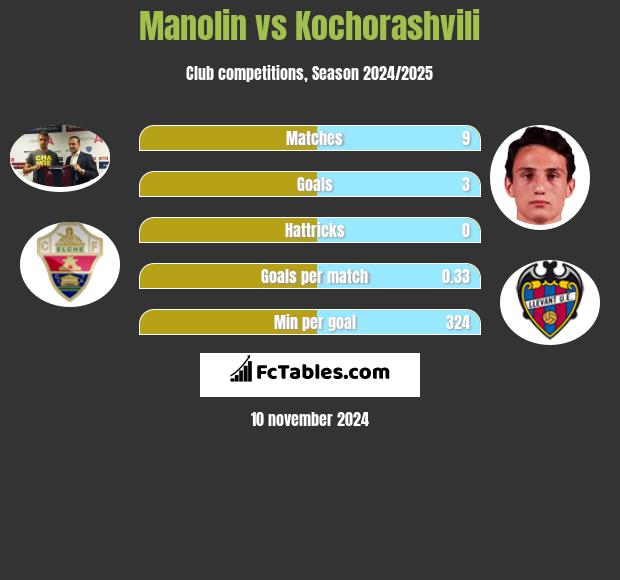 Manolin vs Kochorashvili h2h player stats