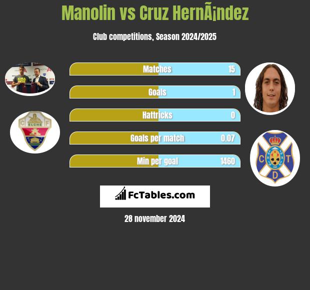 Manolin vs Cruz HernÃ¡ndez h2h player stats