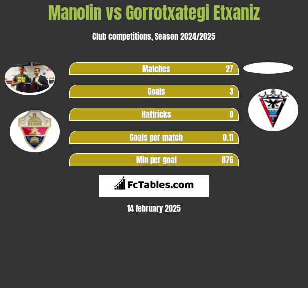 Manolin vs Gorrotxategi Etxaniz h2h player stats