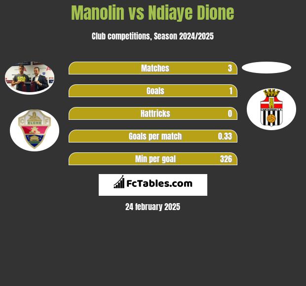 Manolin vs Ndiaye Dione h2h player stats