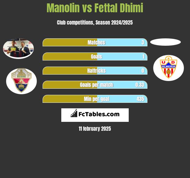 Manolin vs Fettal Dhimi h2h player stats