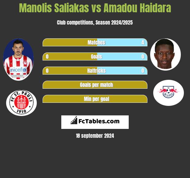 Manolis Saliakas vs Amadou Haidara h2h player stats