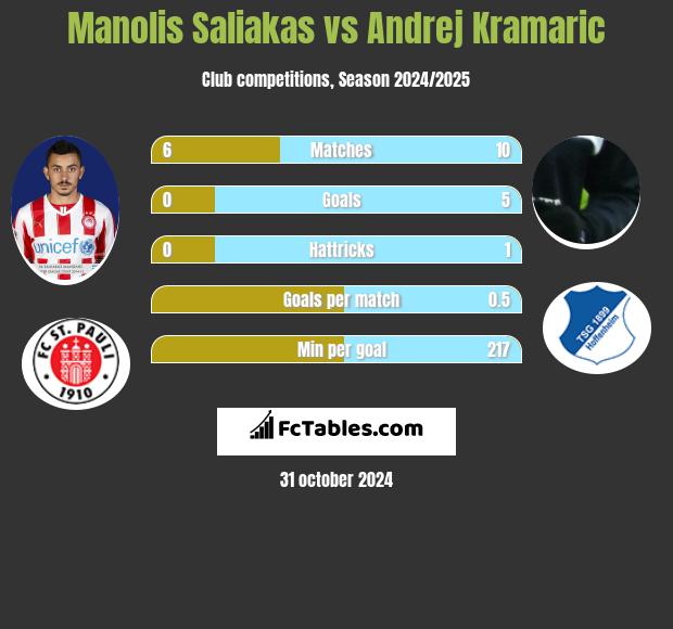 Manolis Saliakas vs Andrej Kramaric h2h player stats