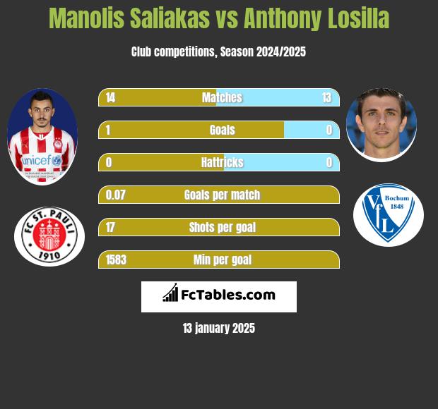 Manolis Saliakas vs Anthony Losilla h2h player stats