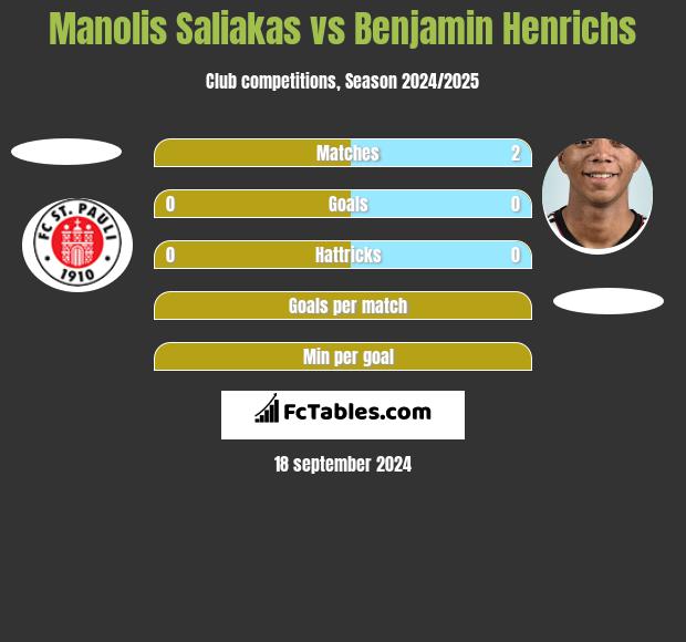 Manolis Saliakas vs Benjamin Henrichs h2h player stats