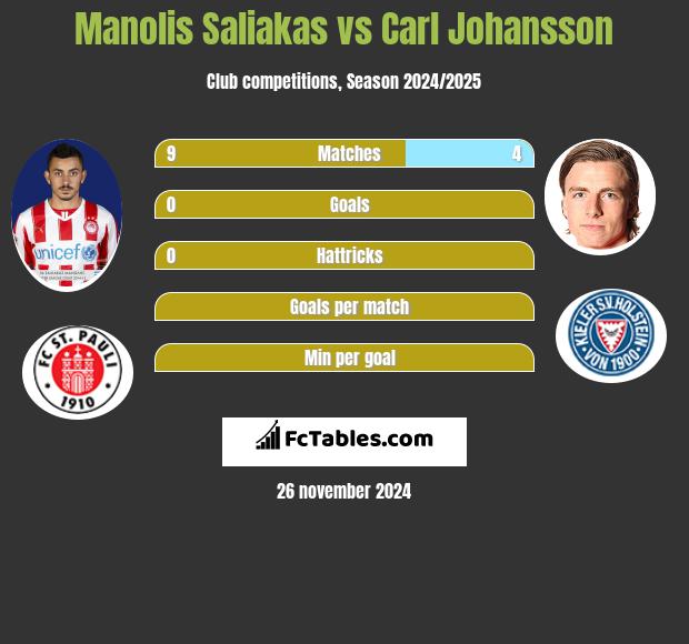 Manolis Saliakas vs Carl Johansson h2h player stats