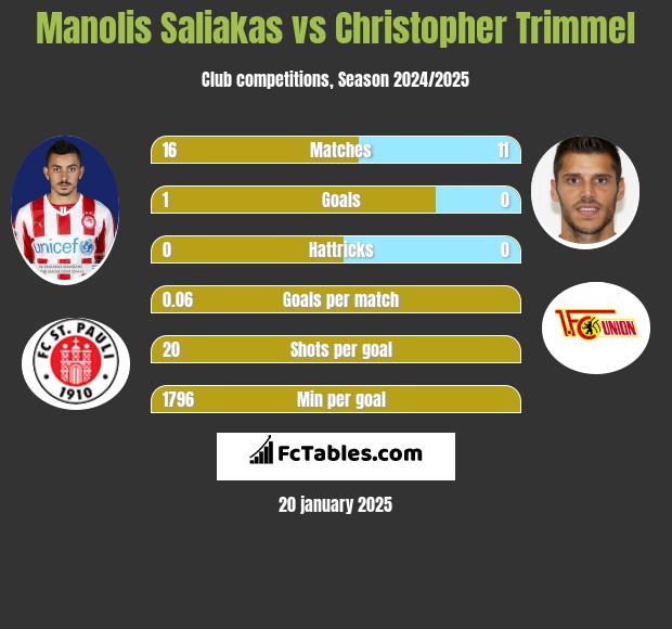 Manolis Saliakas vs Christopher Trimmel h2h player stats