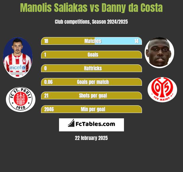 Manolis Saliakas vs Danny da Costa h2h player stats