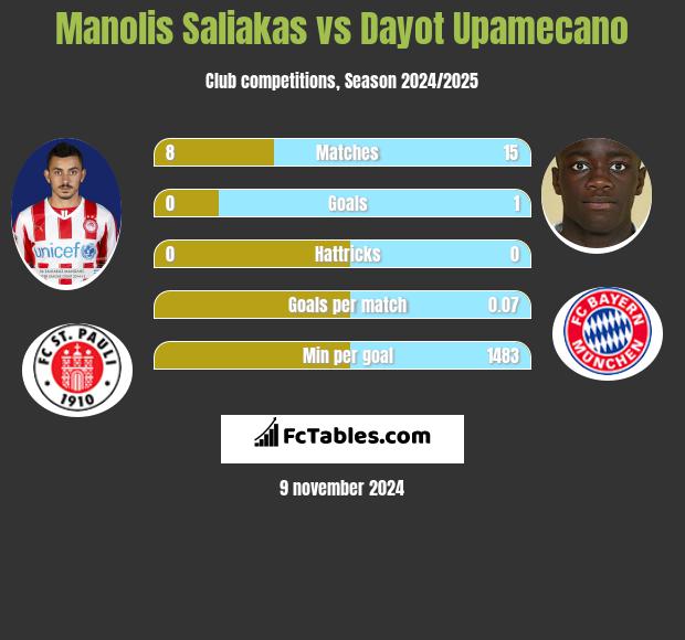 Manolis Saliakas vs Dayot Upamecano h2h player stats