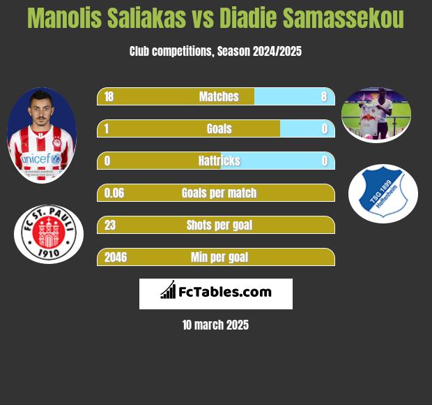 Manolis Saliakas vs Diadie Samassekou h2h player stats