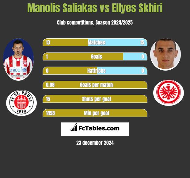 Manolis Saliakas vs Ellyes Skhiri h2h player stats