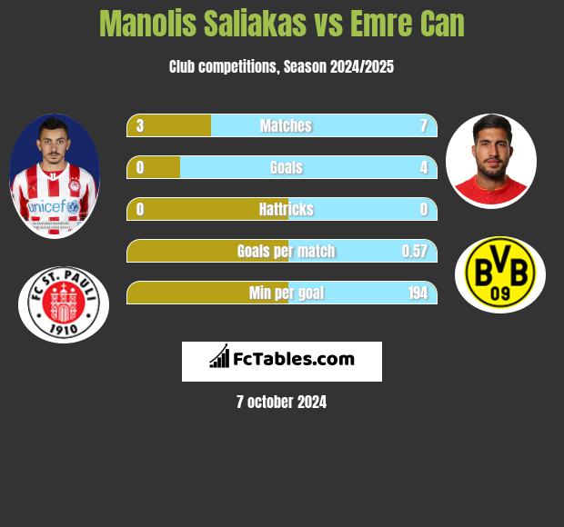 Manolis Saliakas vs Emre Can h2h player stats