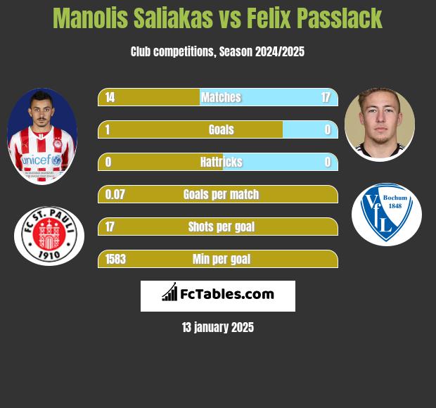 Manolis Saliakas vs Felix Passlack h2h player stats