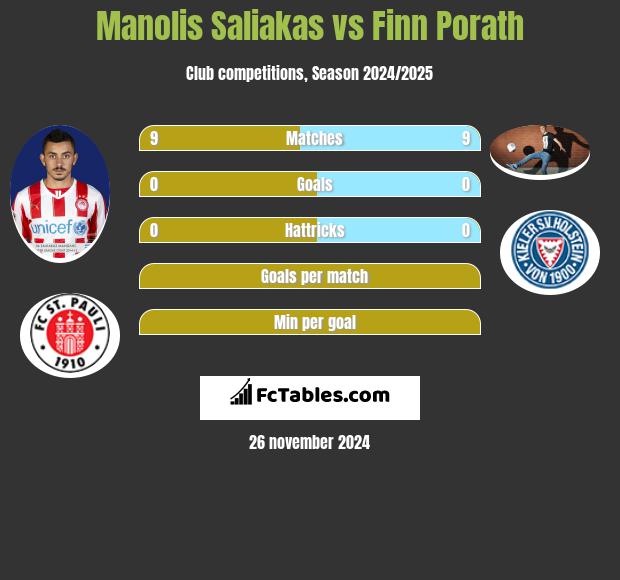 Manolis Saliakas vs Finn Porath h2h player stats