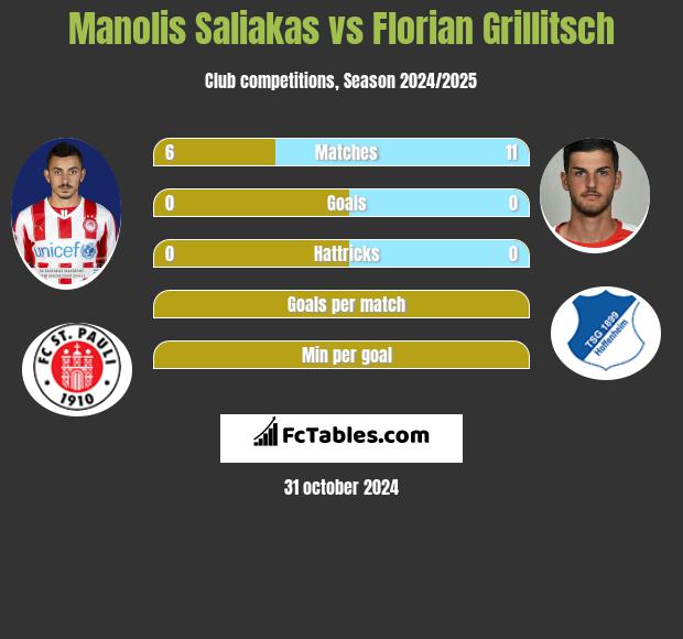 Manolis Saliakas vs Florian Grillitsch h2h player stats