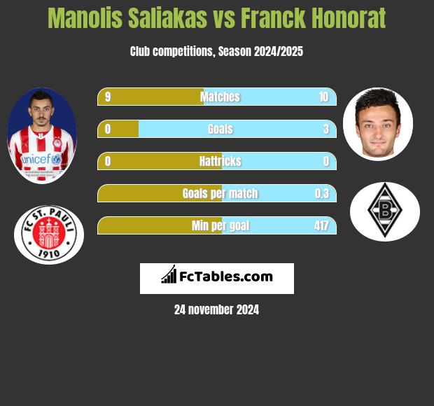 Manolis Saliakas vs Franck Honorat h2h player stats