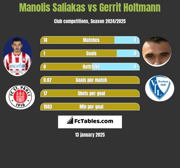 Manolis Saliakas vs Gerrit Holtmann h2h player stats