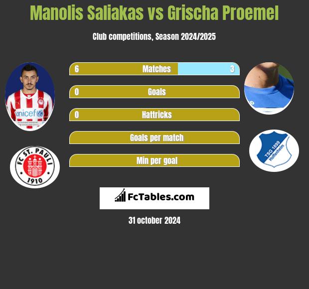 Manolis Saliakas vs Grischa Proemel h2h player stats