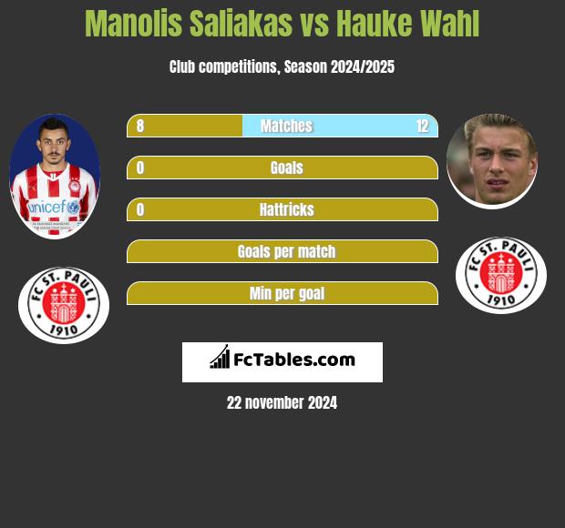 Manolis Saliakas vs Hauke Wahl h2h player stats