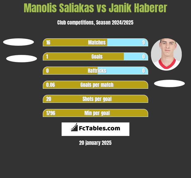 Manolis Saliakas vs Janik Haberer h2h player stats