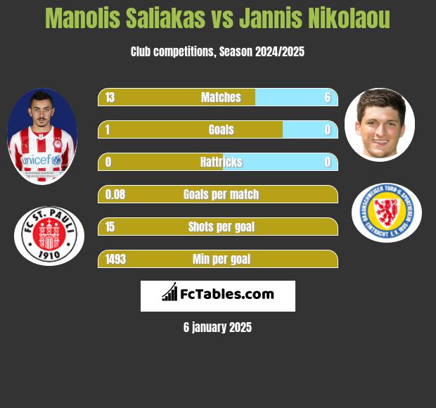 Manolis Saliakas vs Jannis Nikolaou h2h player stats