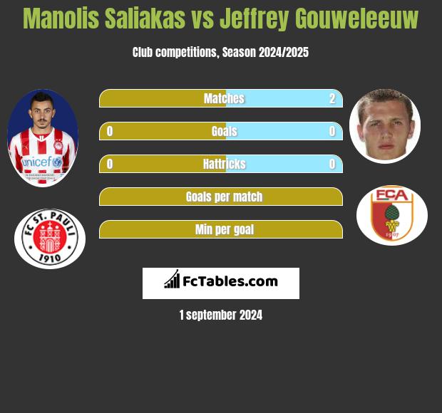 Manolis Saliakas vs Jeffrey Gouweleeuw h2h player stats