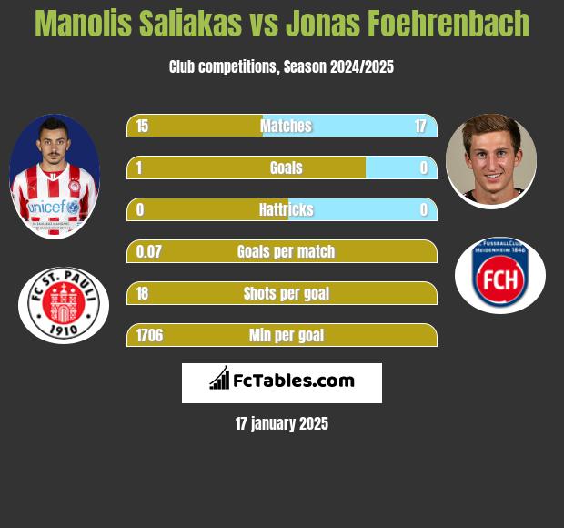 Manolis Saliakas vs Jonas Foehrenbach h2h player stats