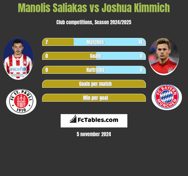 Manolis Saliakas vs Joshua Kimmich h2h player stats