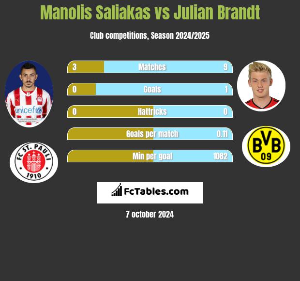 Manolis Saliakas vs Julian Brandt h2h player stats