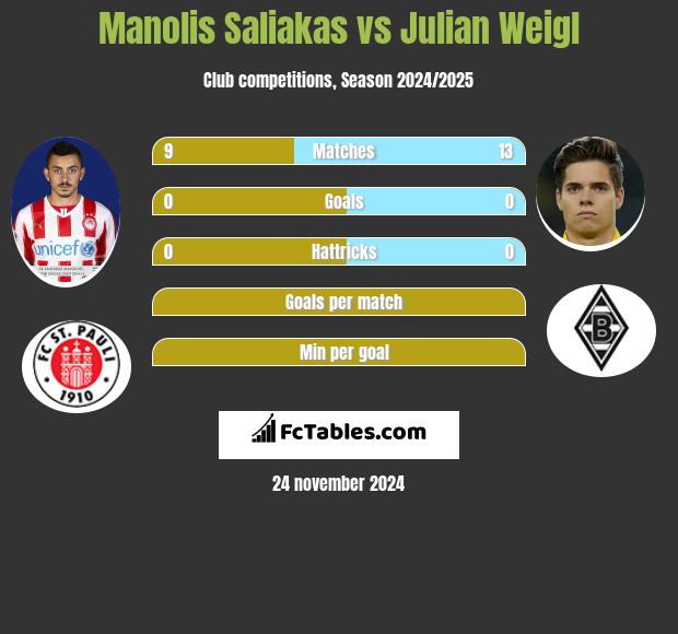 Manolis Saliakas vs Julian Weigl h2h player stats