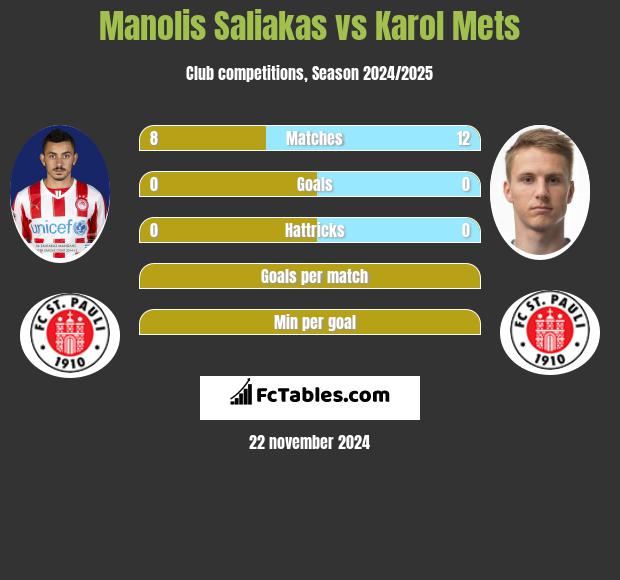 Manolis Saliakas vs Karol Mets h2h player stats