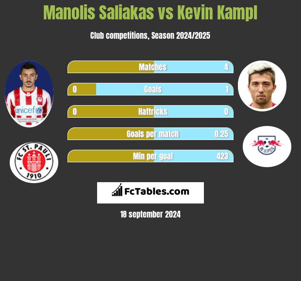 Manolis Saliakas vs Kevin Kampl h2h player stats