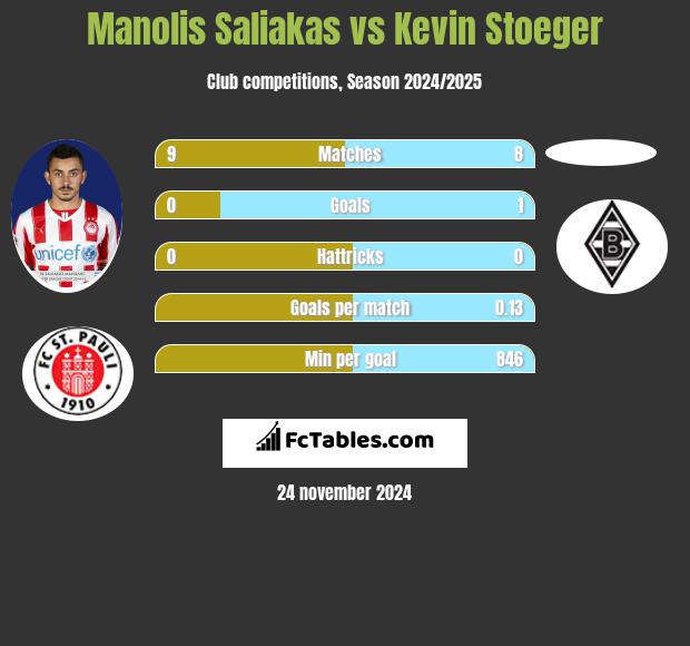 Manolis Saliakas vs Kevin Stoeger h2h player stats