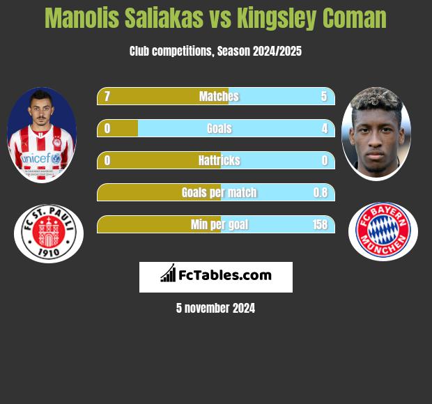 Manolis Saliakas vs Kingsley Coman h2h player stats