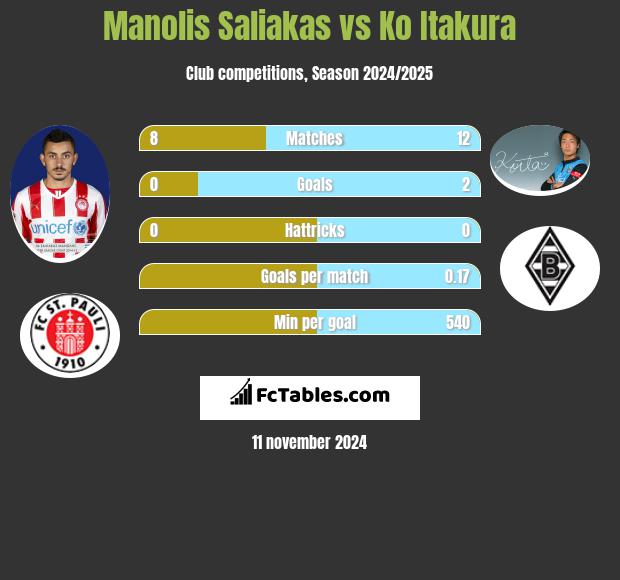 Manolis Saliakas vs Ko Itakura h2h player stats