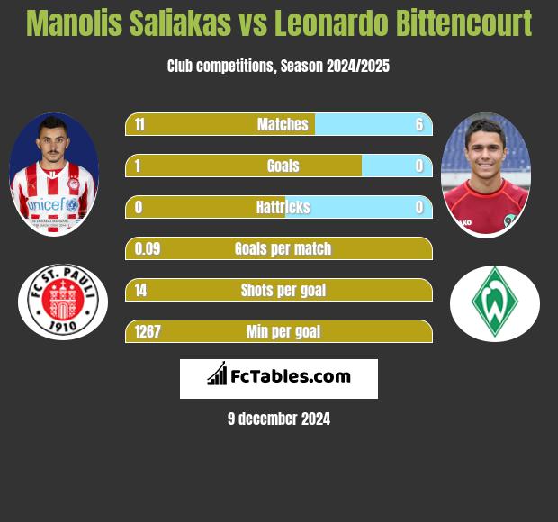 Manolis Saliakas vs Leonardo Bittencourt h2h player stats