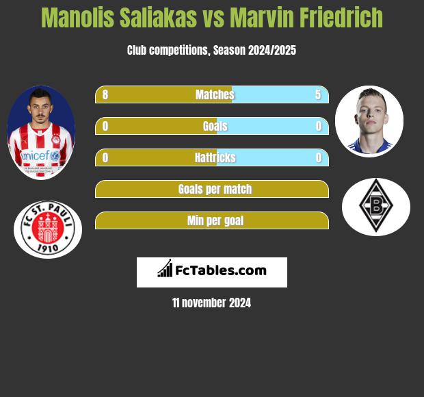 Manolis Saliakas vs Marvin Friedrich h2h player stats