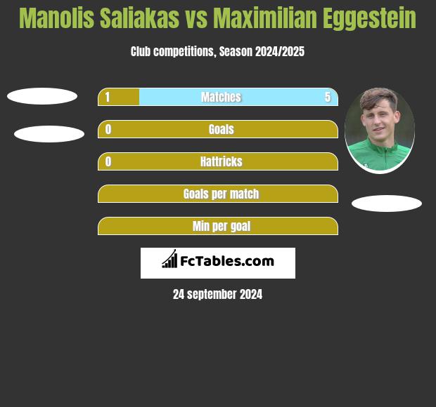 Manolis Saliakas vs Maximilian Eggestein h2h player stats