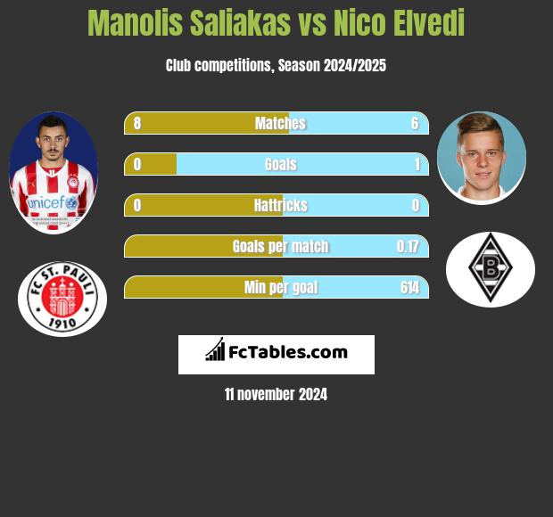 Manolis Saliakas vs Nico Elvedi h2h player stats