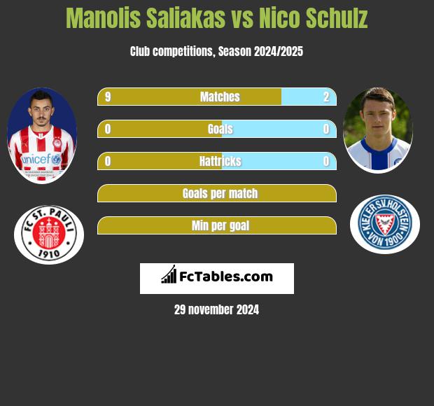 Manolis Saliakas vs Nico Schulz h2h player stats