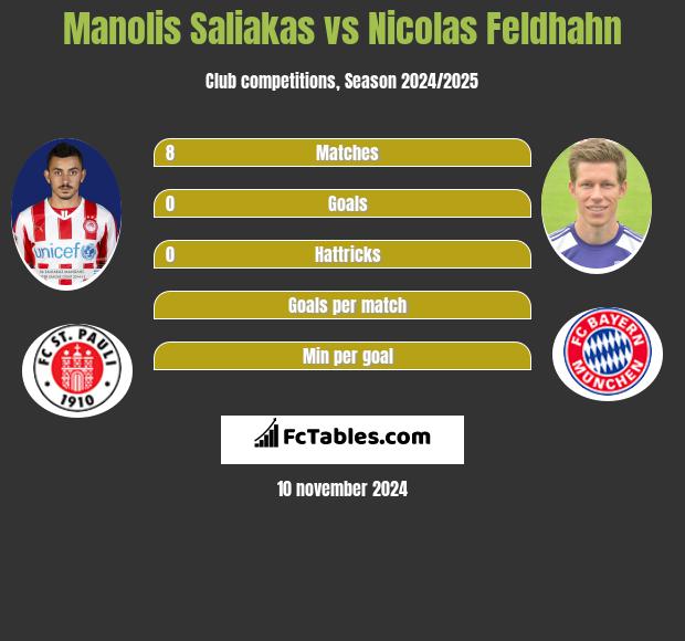 Manolis Saliakas vs Nicolas Feldhahn h2h player stats