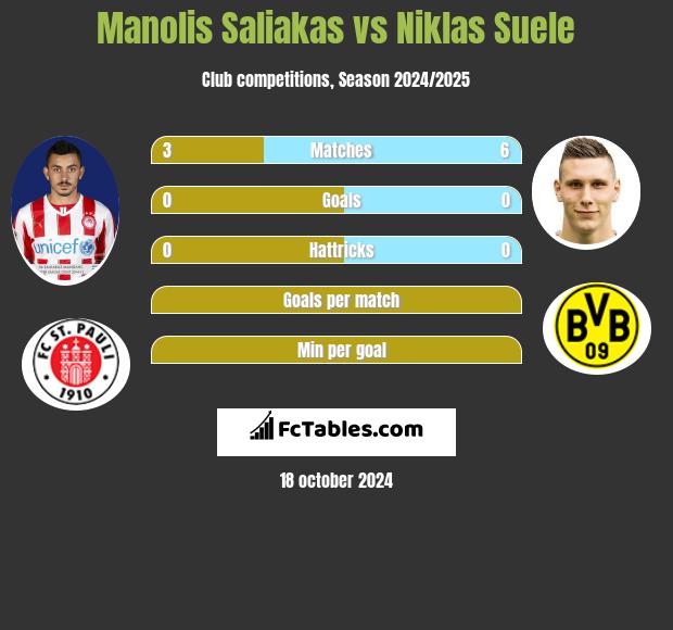 Manolis Saliakas vs Niklas Suele h2h player stats