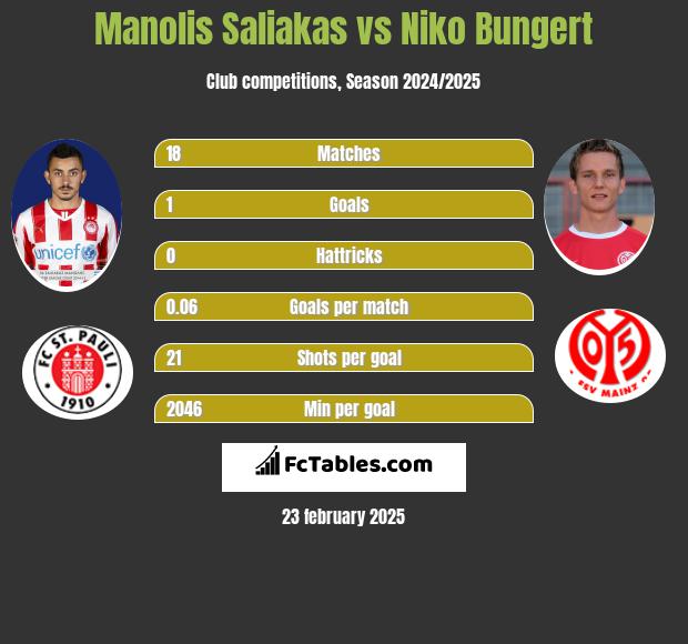 Manolis Saliakas vs Niko Bungert h2h player stats