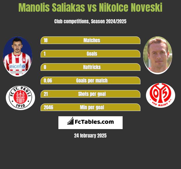 Manolis Saliakas vs Nikolce Noveski h2h player stats