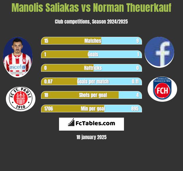 Manolis Saliakas vs Norman Theuerkauf h2h player stats