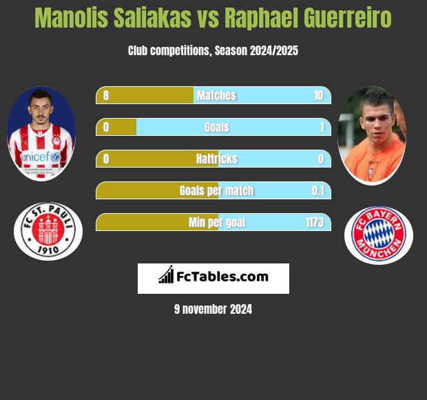 Manolis Saliakas vs Raphael Guerreiro h2h player stats