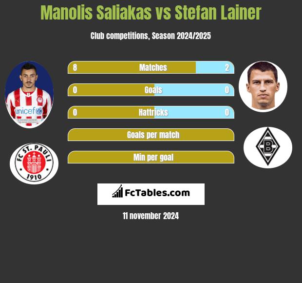 Manolis Saliakas vs Stefan Lainer h2h player stats