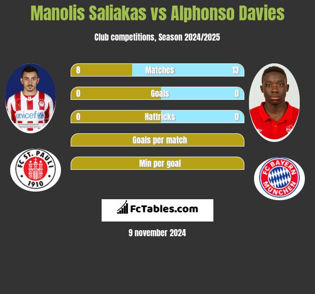 Manolis Saliakas vs Alphonso Davies h2h player stats