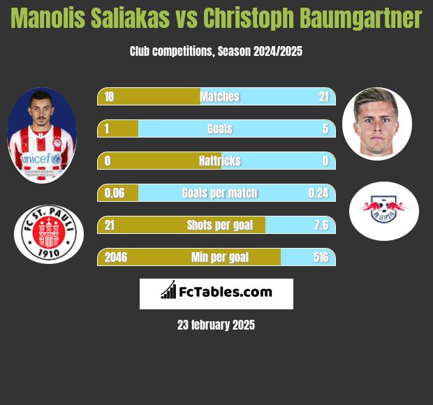 Manolis Saliakas vs Christoph Baumgartner h2h player stats